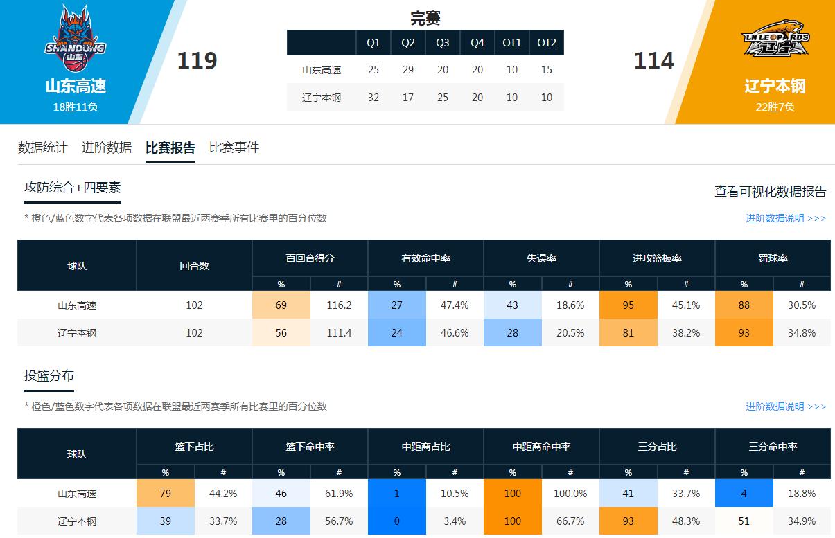 山东男篮双加时力克辽宁豪取6连胜