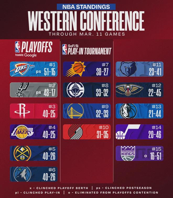 快船主场狂胜森林狼 伦纳德45分加兰惊艳首秀