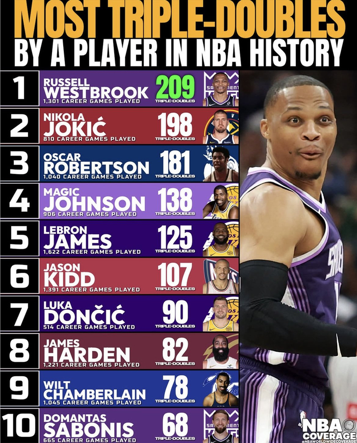 约基奇冲击历史三双王座 威少时代或终结