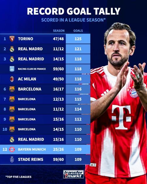 拜仁德甲联赛单赛季破门109球创历史纪录